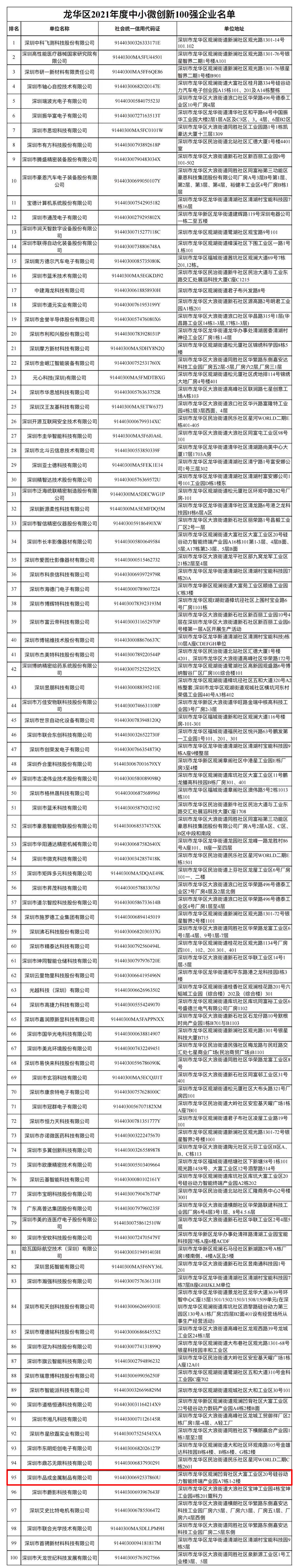 深圳市品成金屬制品有限公司榮膺龍華區2021年度中小微創新100強企業稱號