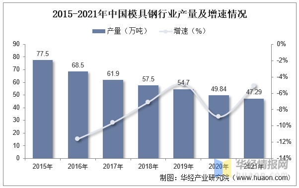 品成壓鑄模具設計：2015-2021年中國模具鋼行業產量及增速情況
