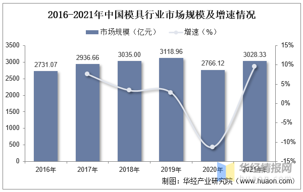 品成壓鑄模具設計：2016-2021年中國模具行業市場規模及增速情況