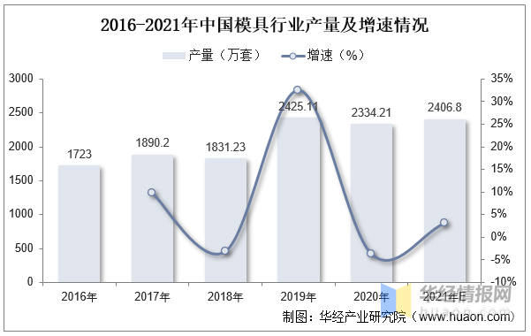 品成壓鑄模具設計：2016-2021年中國模具行業產量及增速情況