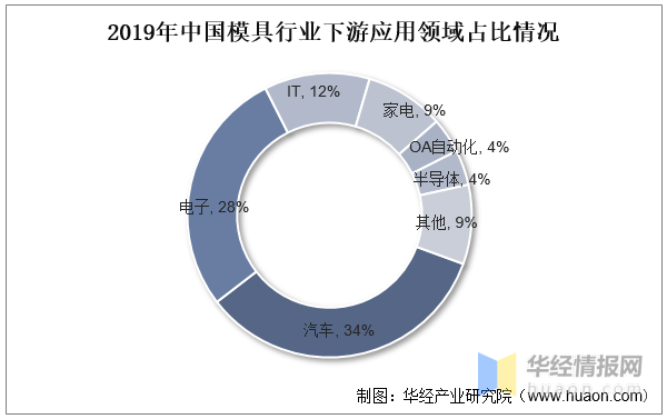 品成壓鑄模具設計：2019年中國模具行業下游應用領域占比情況