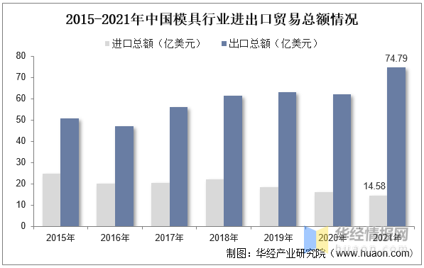 品成壓鑄模具設計：2015-2021年中國模具行業進出口貿易總額情況