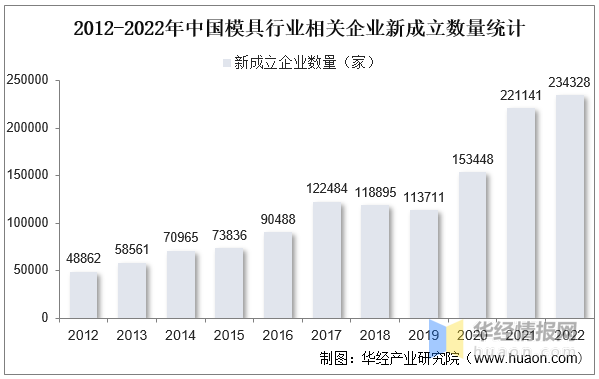 品成壓鑄模具設計：2012-2022年中國模具行業相關企業新成立數量統計