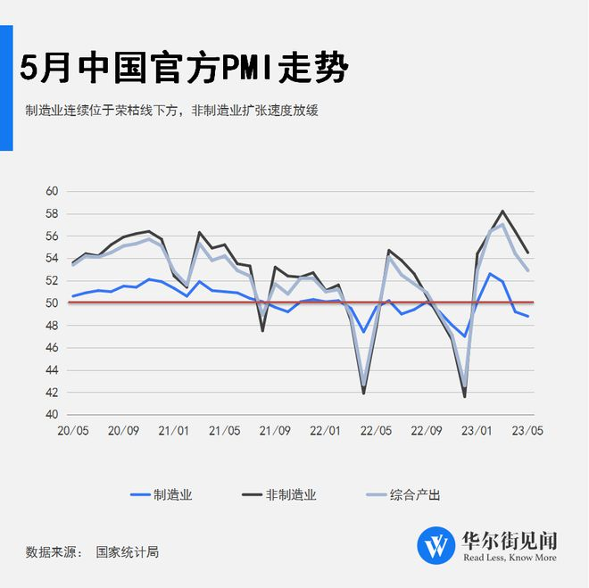 中國5月官方制造業PMI48.8%