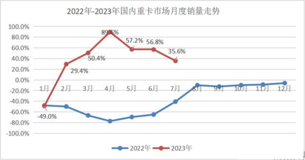 2022年-2023年國內重卡市場月度銷量走勢