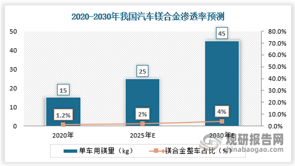 2020-2030年我國汽車鎂合金滲透率預測