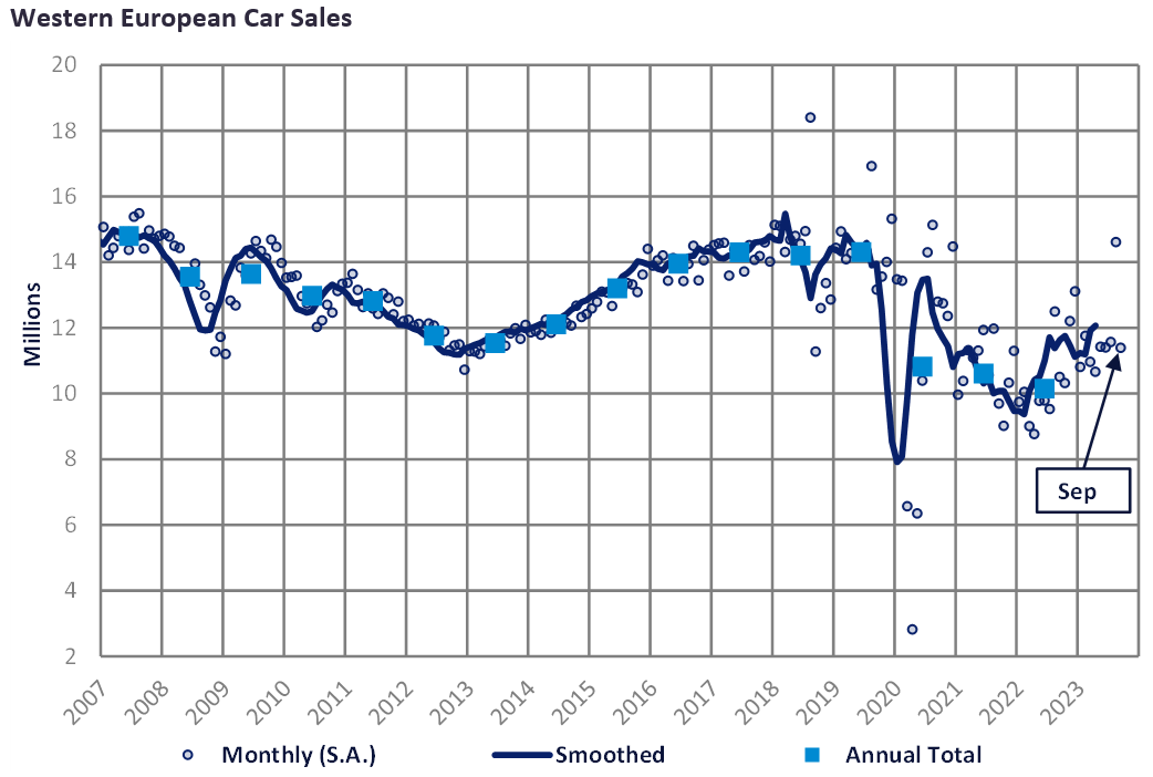 歐洲汽車市場整體趨勢穩定