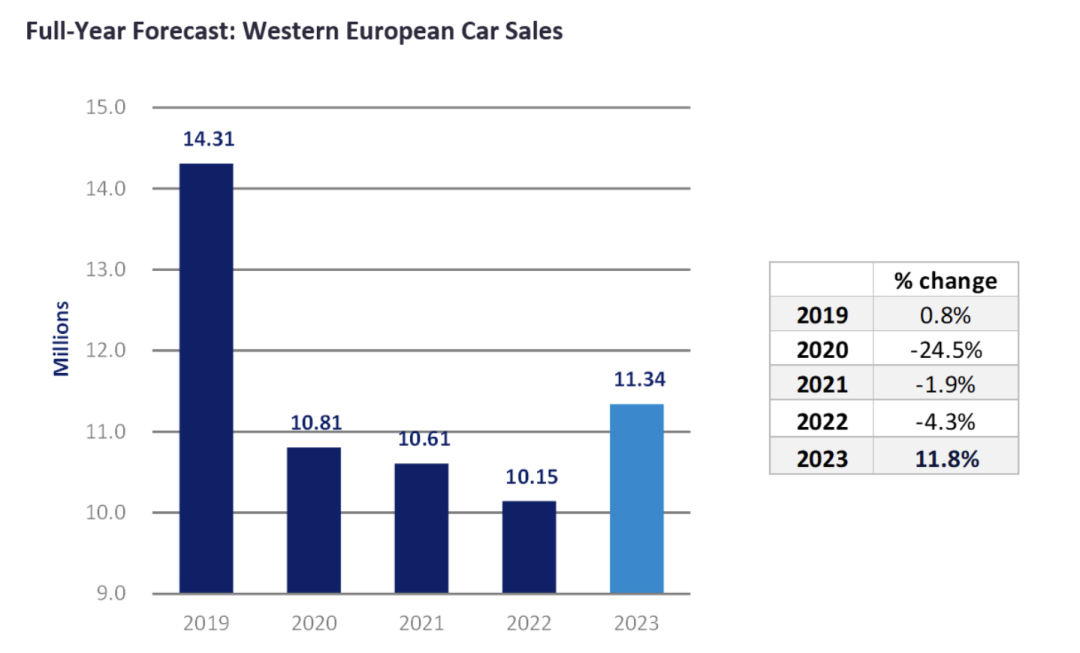 歐洲汽車市場增長預測