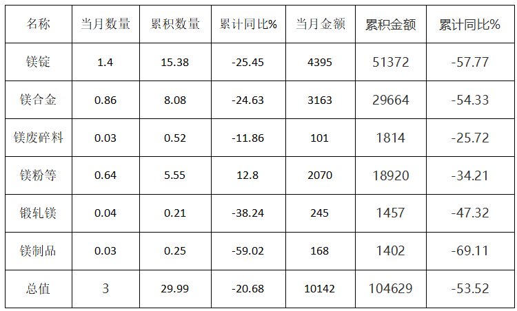 2023年1-9月中國各類鎂產品出口統計情況 (單位：萬噸、萬美元)