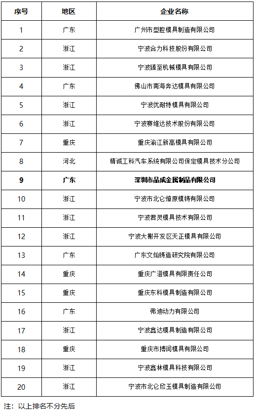 第四屆中國壓鑄模具20強企業名單